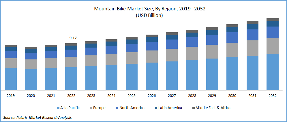 Mountain Bikes Market Size